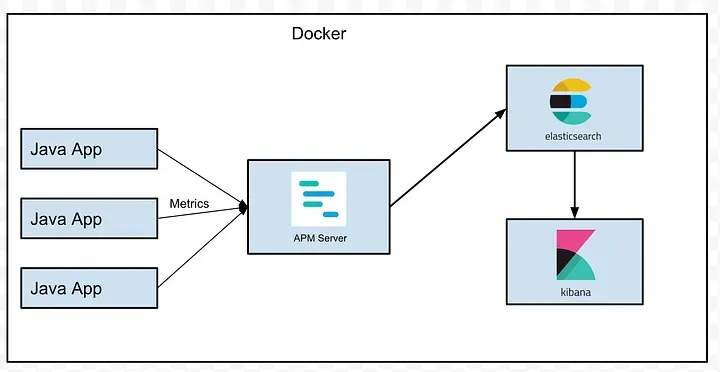Monitor Spring Boot Application Performance with Elastic APM, Elasticsearch and Kibana